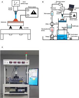 The Characteristics of Selective 3D Metal Additive Process Using Electrochemical Deposition and Nozzle Fluid Dynamics